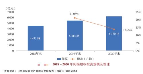 保險公司間接股權投資持續(xù)增長 私募基金成主流渠道
