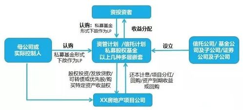 地金合作模式中的關鍵機制 明股實債融資與受托管理股權投資基金